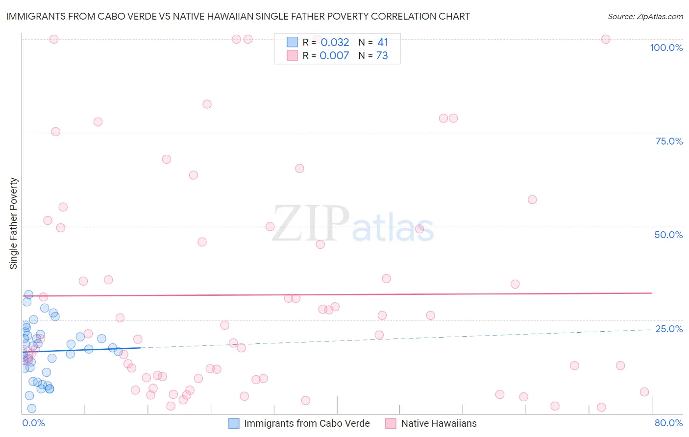 Immigrants from Cabo Verde vs Native Hawaiian Single Father Poverty