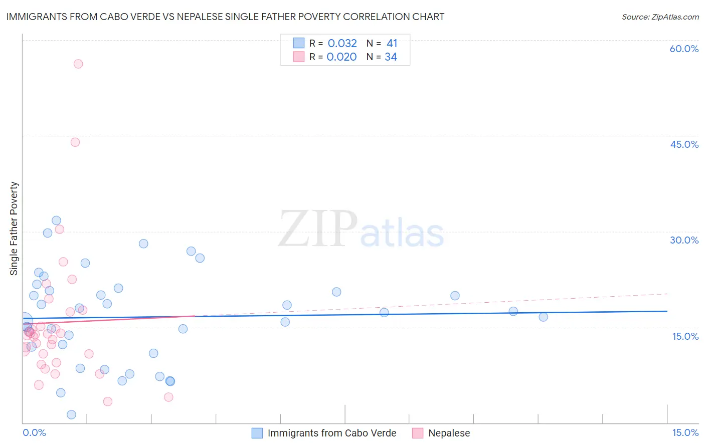 Immigrants from Cabo Verde vs Nepalese Single Father Poverty