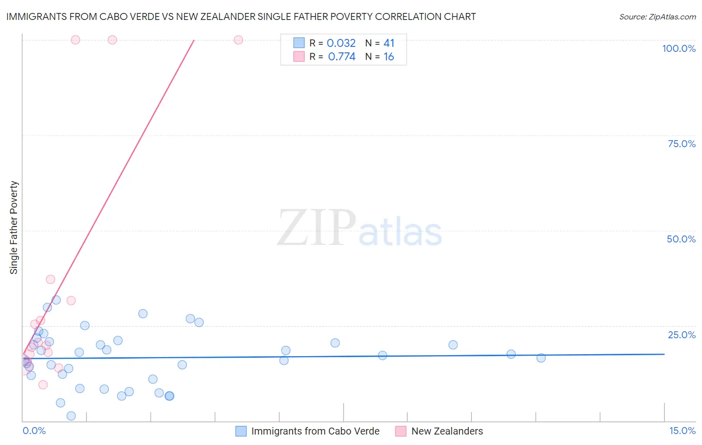 Immigrants from Cabo Verde vs New Zealander Single Father Poverty