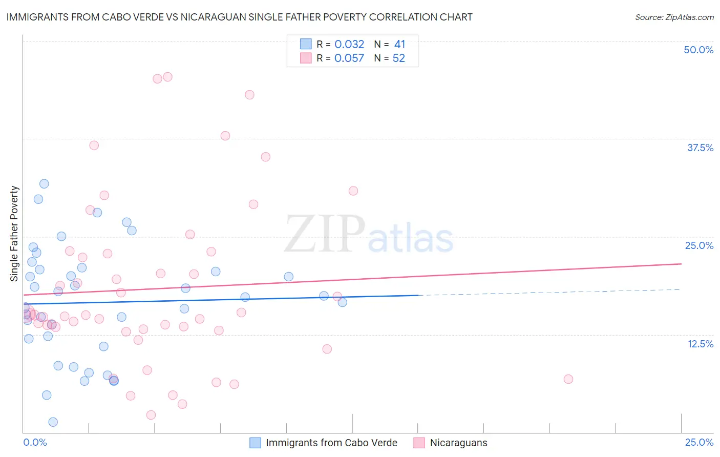 Immigrants from Cabo Verde vs Nicaraguan Single Father Poverty