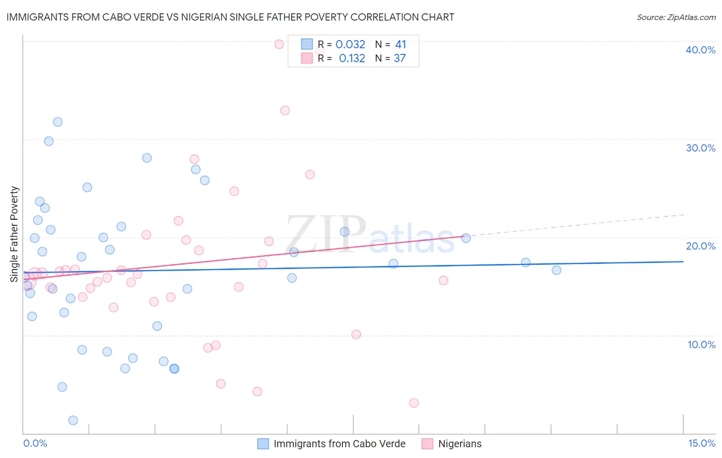 Immigrants from Cabo Verde vs Nigerian Single Father Poverty