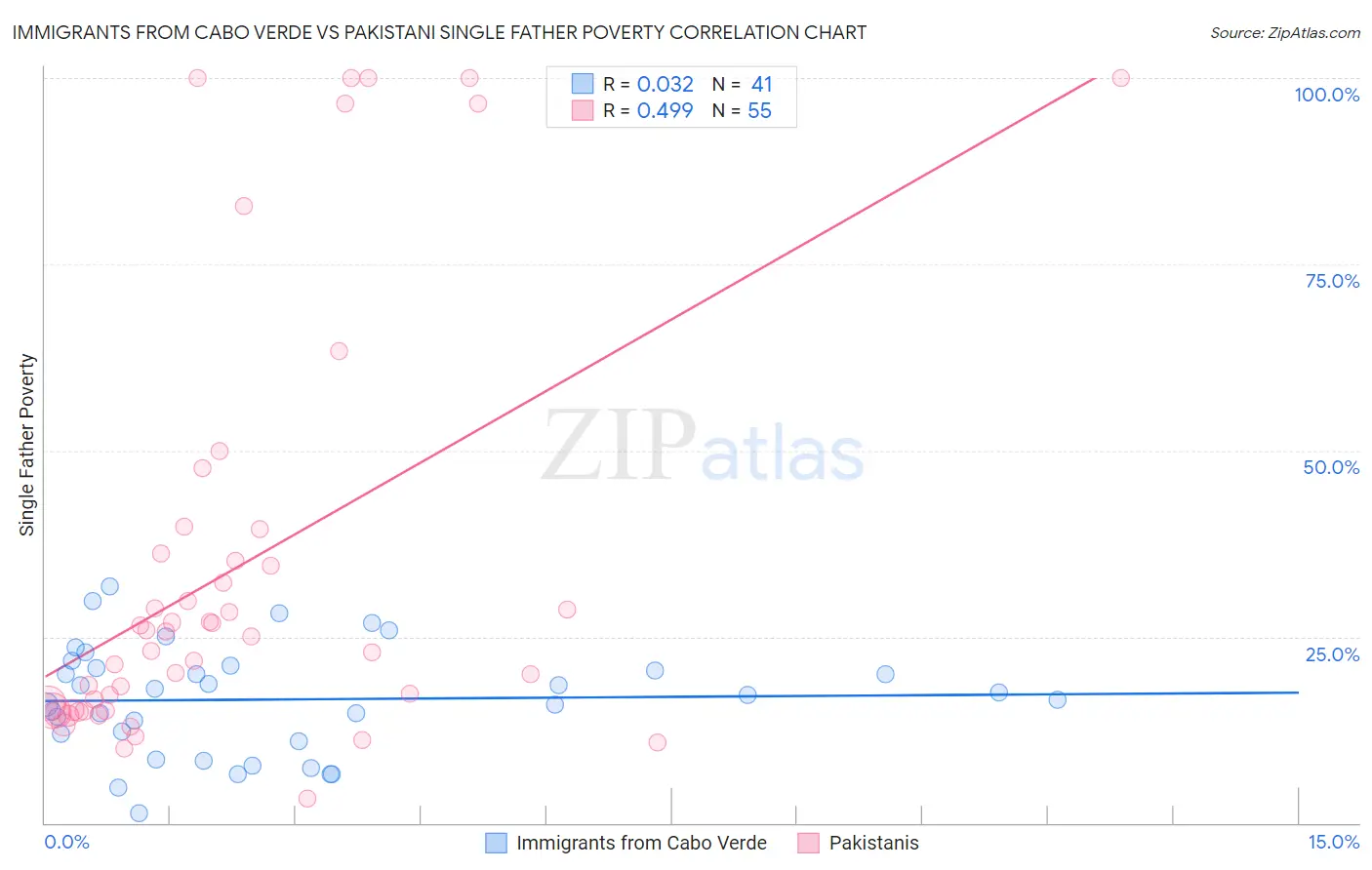 Immigrants from Cabo Verde vs Pakistani Single Father Poverty