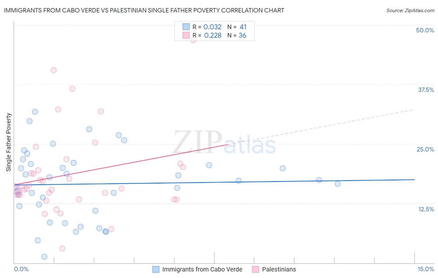 Immigrants from Cabo Verde vs Palestinian Single Father Poverty