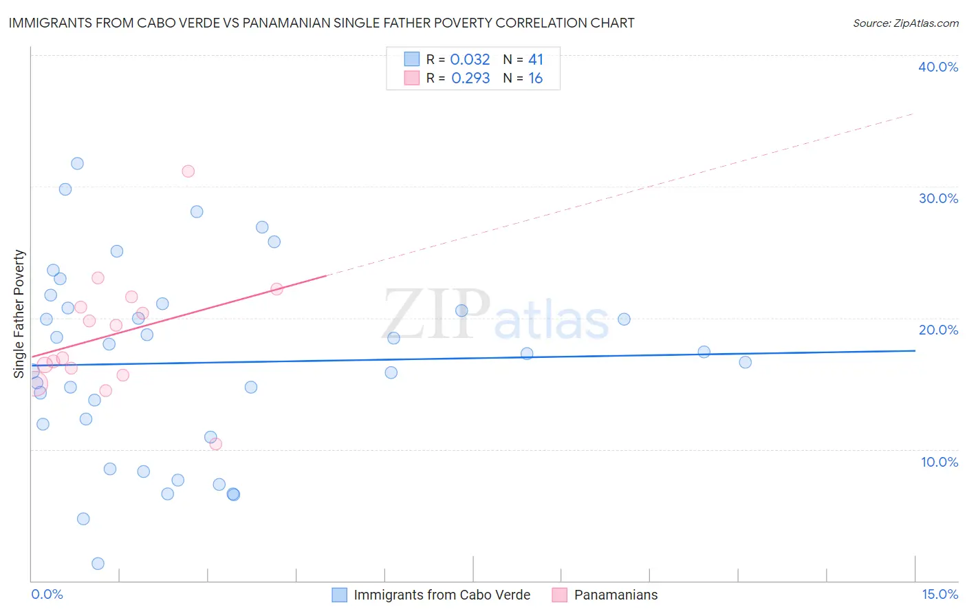 Immigrants from Cabo Verde vs Panamanian Single Father Poverty