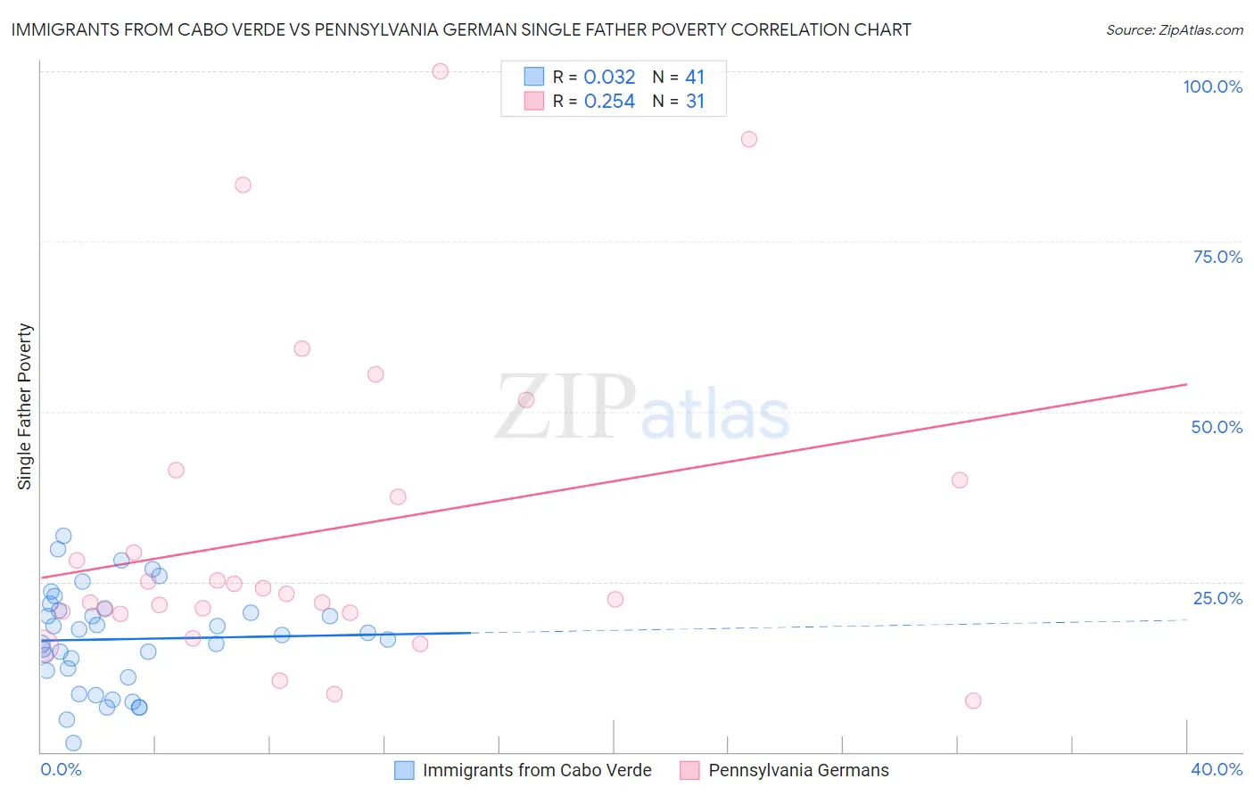 Immigrants from Cabo Verde vs Pennsylvania German Single Father Poverty