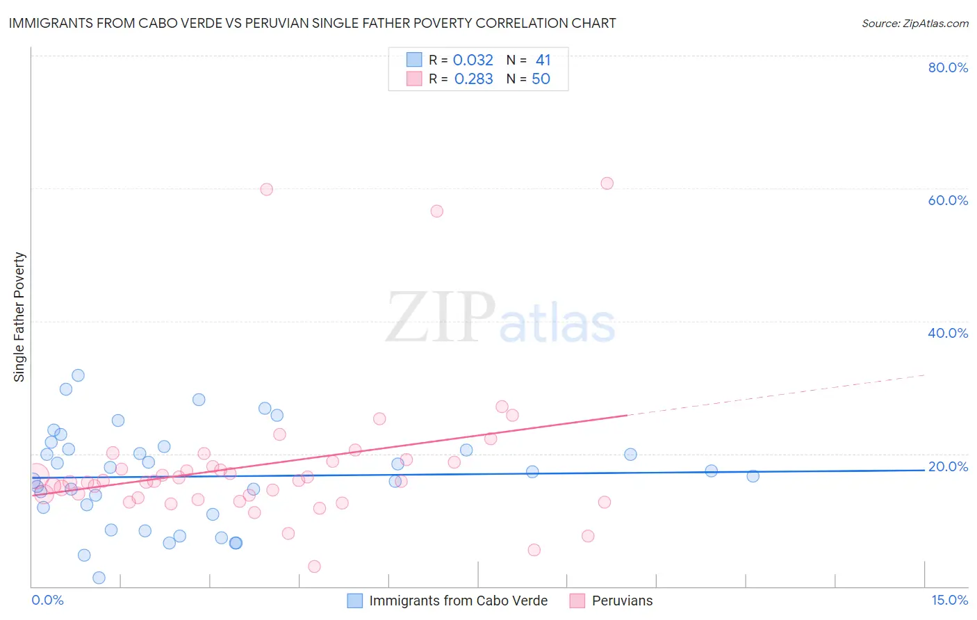Immigrants from Cabo Verde vs Peruvian Single Father Poverty