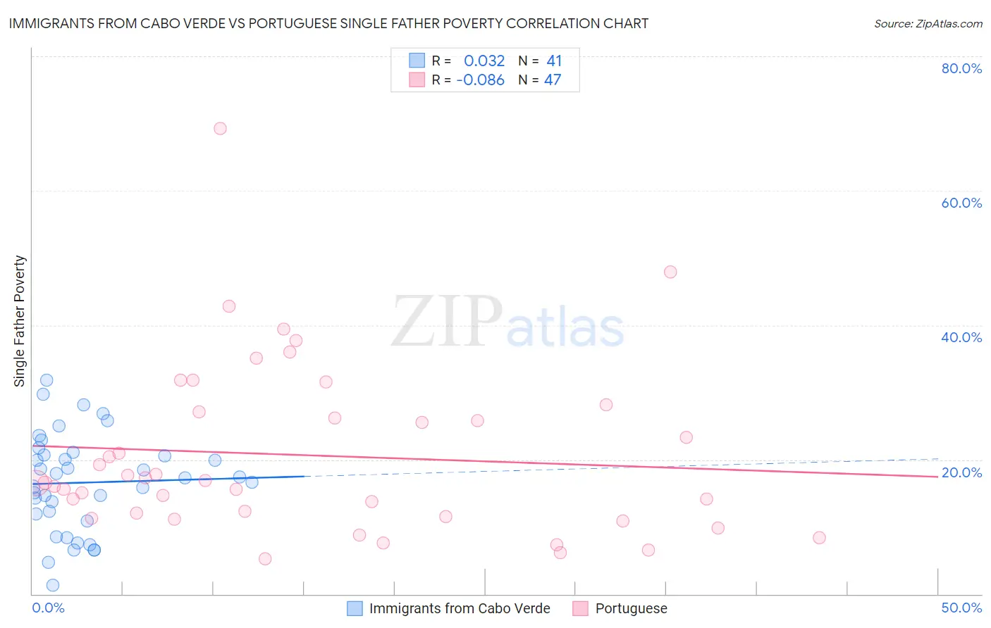 Immigrants from Cabo Verde vs Portuguese Single Father Poverty