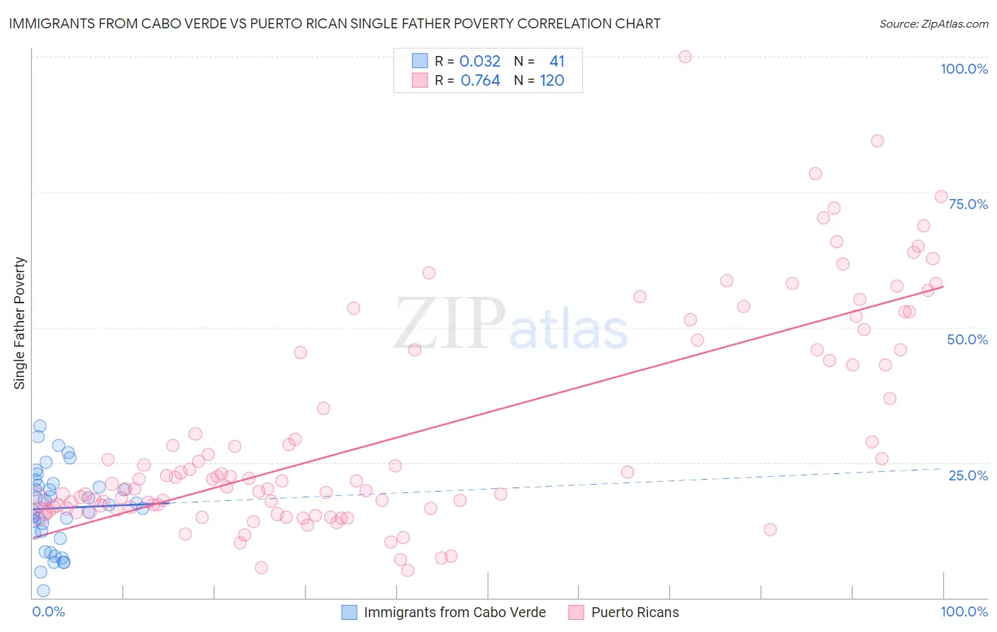 Immigrants from Cabo Verde vs Puerto Rican Single Father Poverty