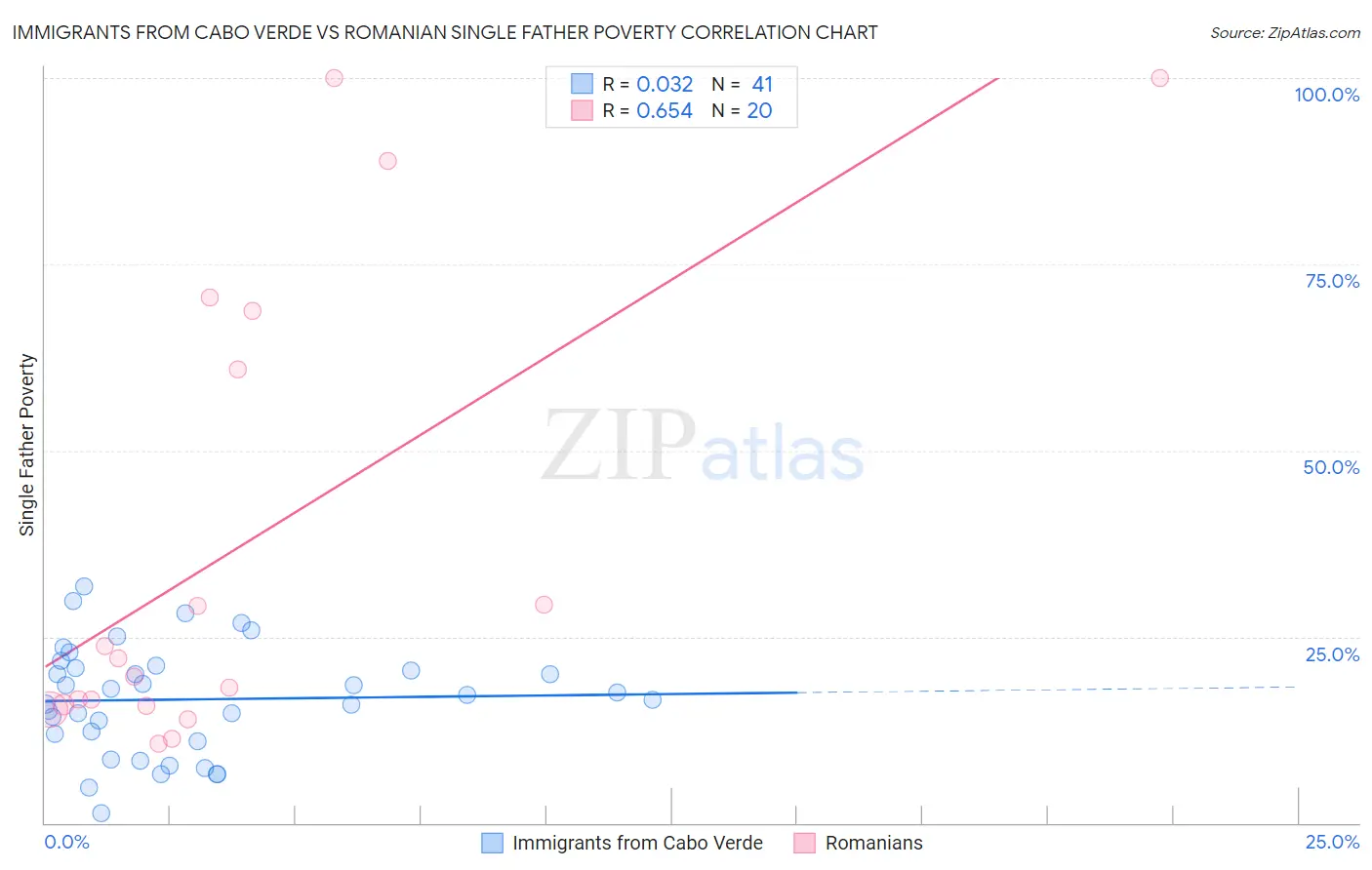 Immigrants from Cabo Verde vs Romanian Single Father Poverty