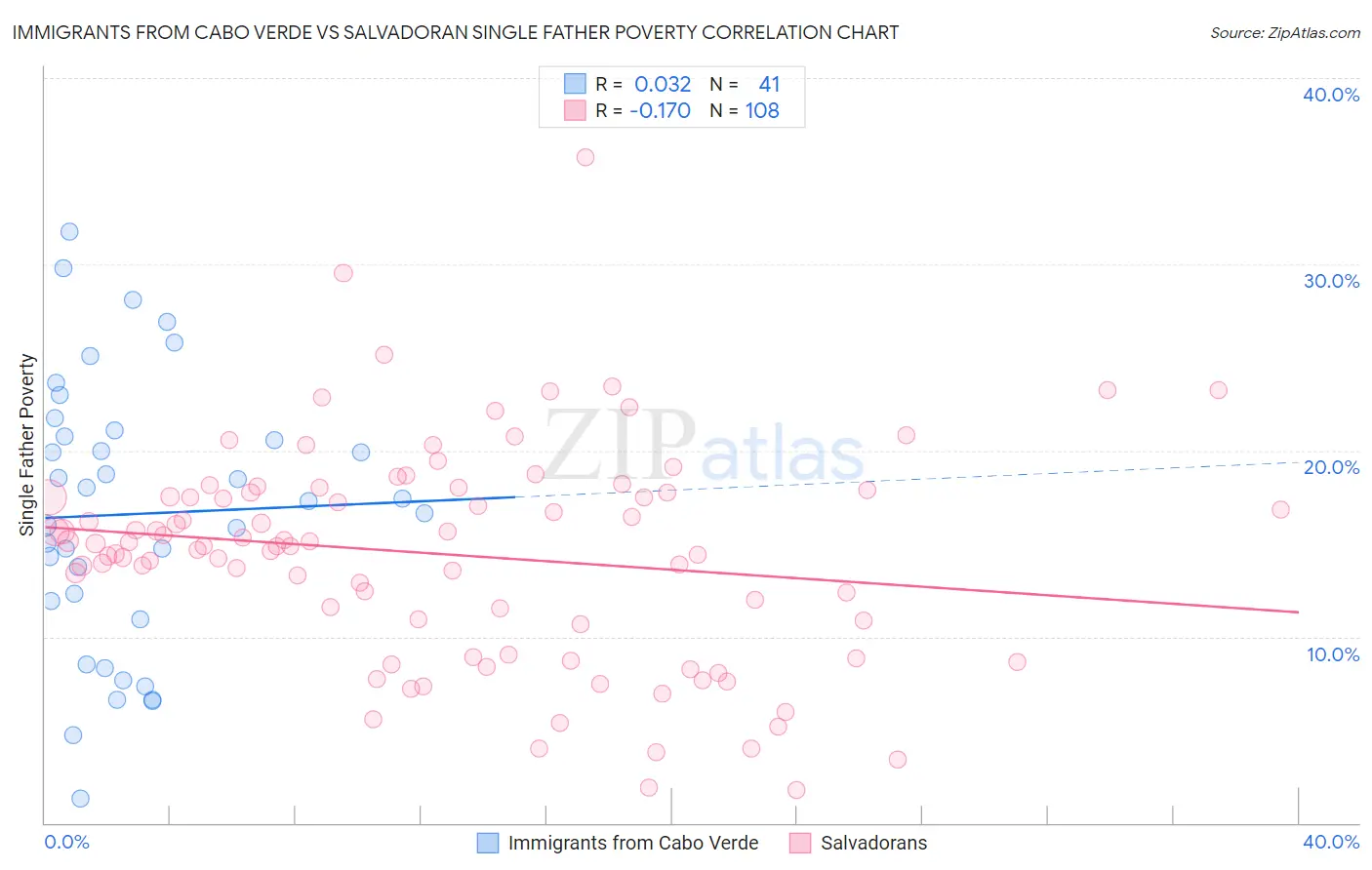 Immigrants from Cabo Verde vs Salvadoran Single Father Poverty