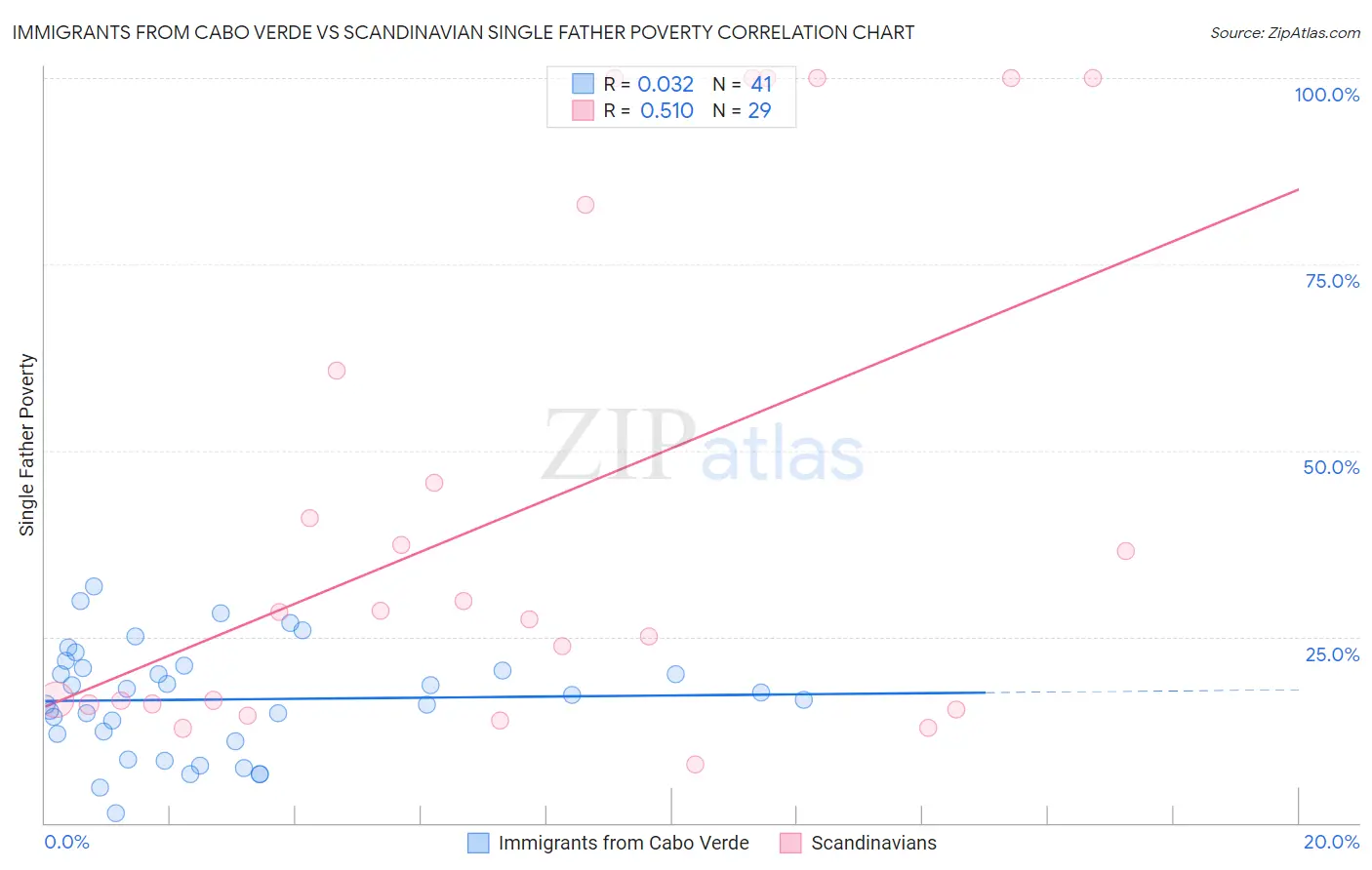 Immigrants from Cabo Verde vs Scandinavian Single Father Poverty