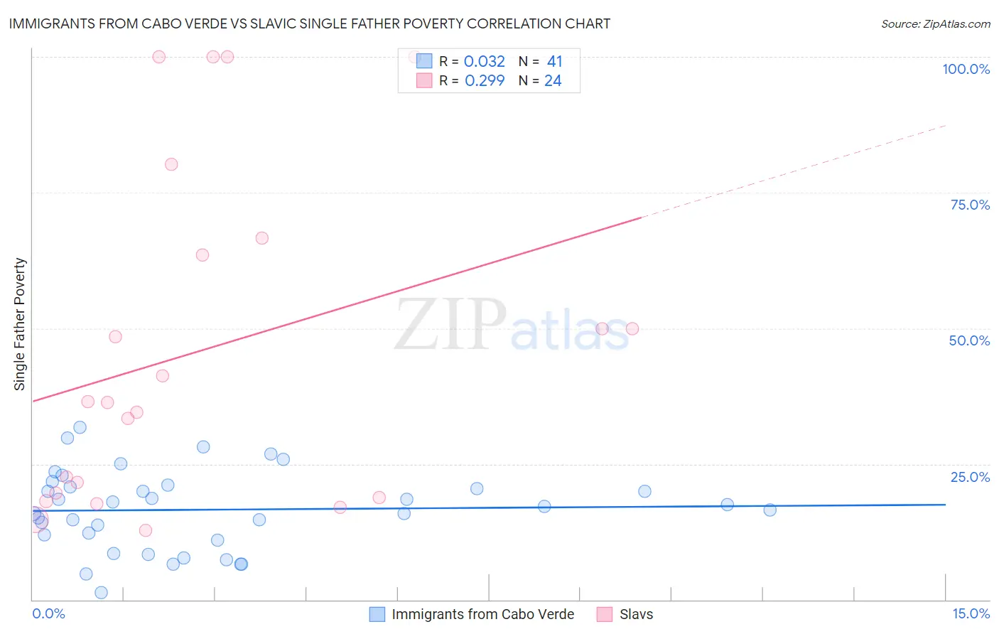 Immigrants from Cabo Verde vs Slavic Single Father Poverty