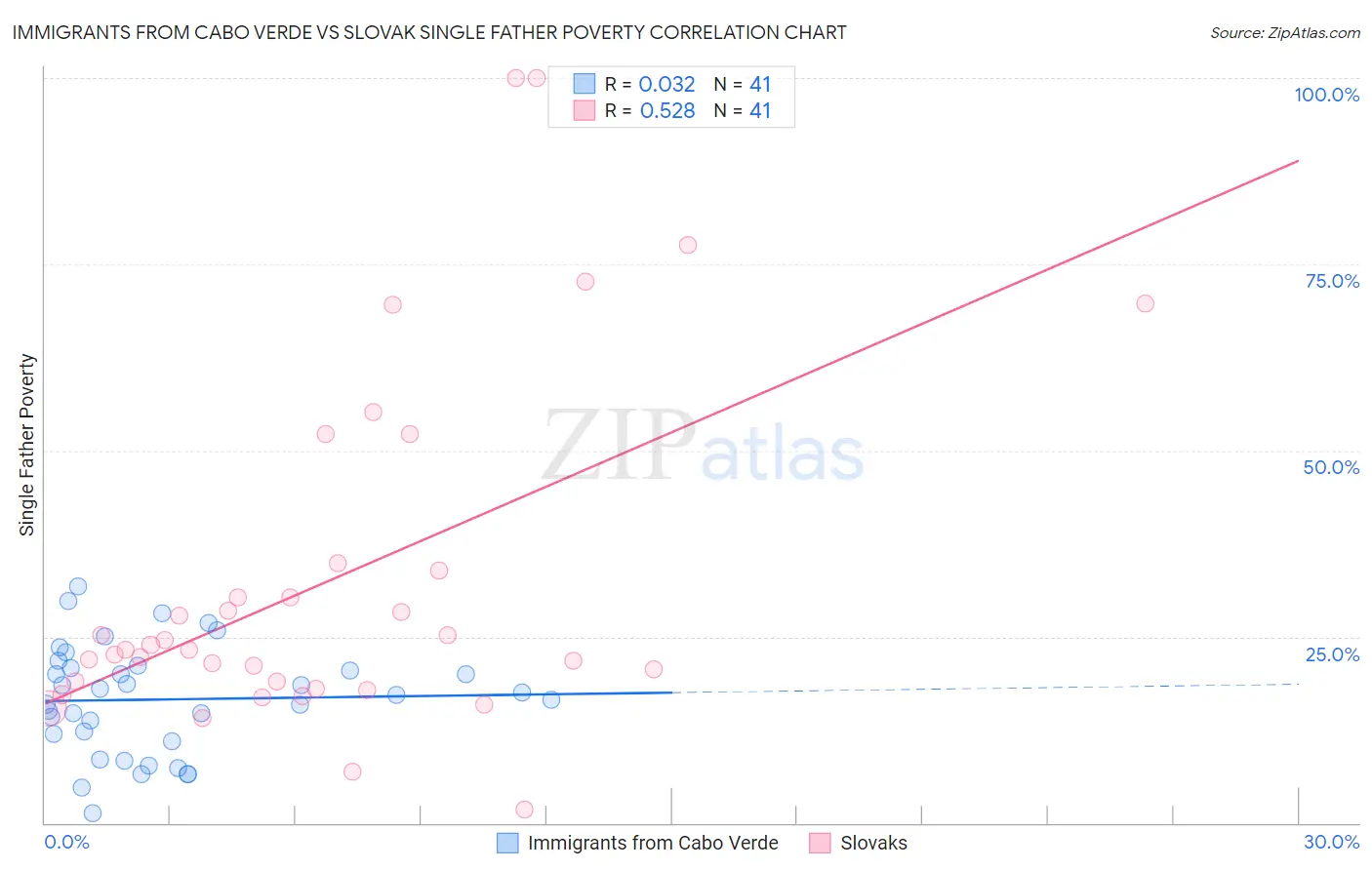 Immigrants from Cabo Verde vs Slovak Single Father Poverty