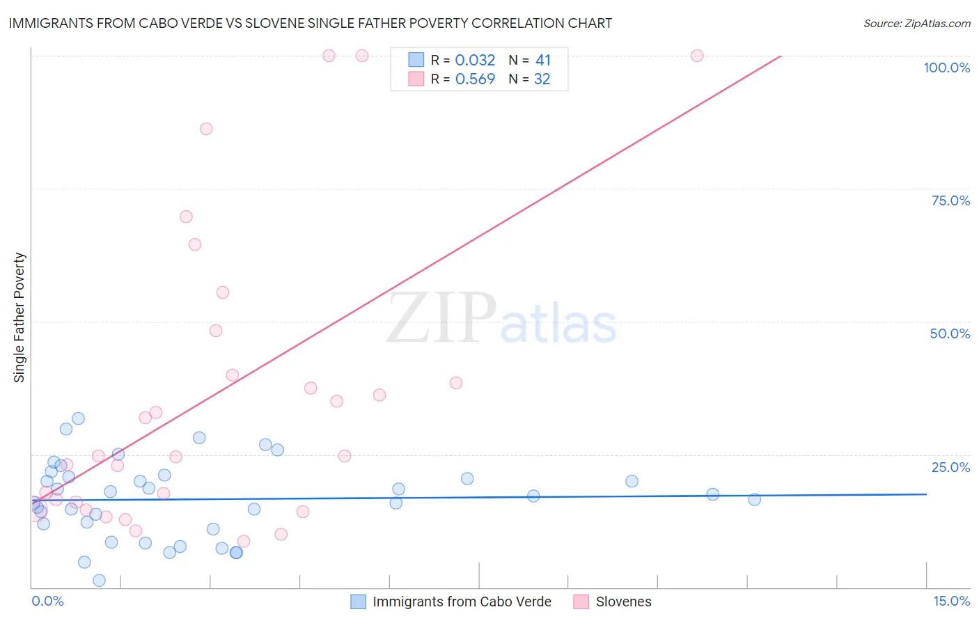 Immigrants from Cabo Verde vs Slovene Single Father Poverty