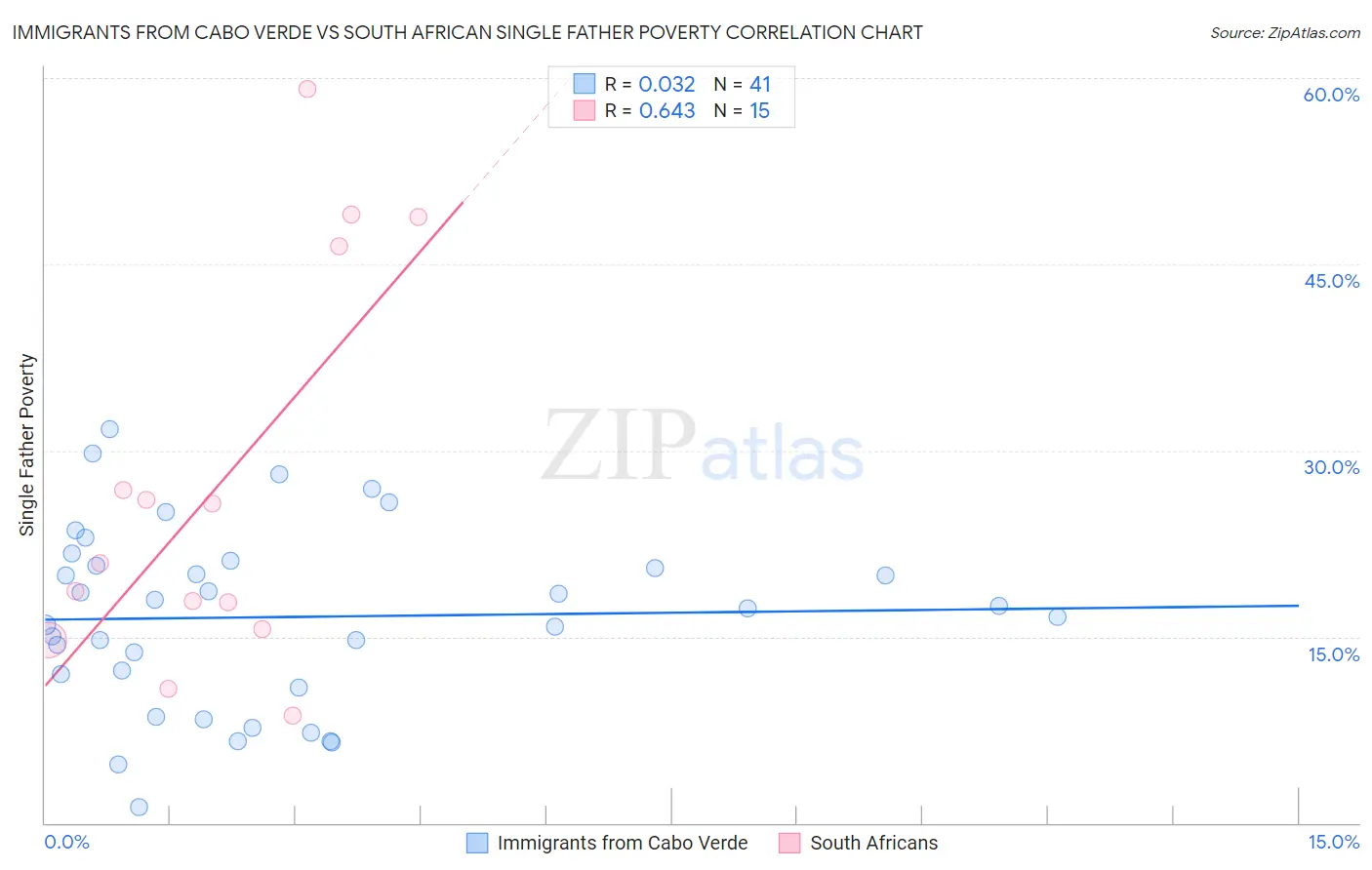 Immigrants from Cabo Verde vs South African Single Father Poverty