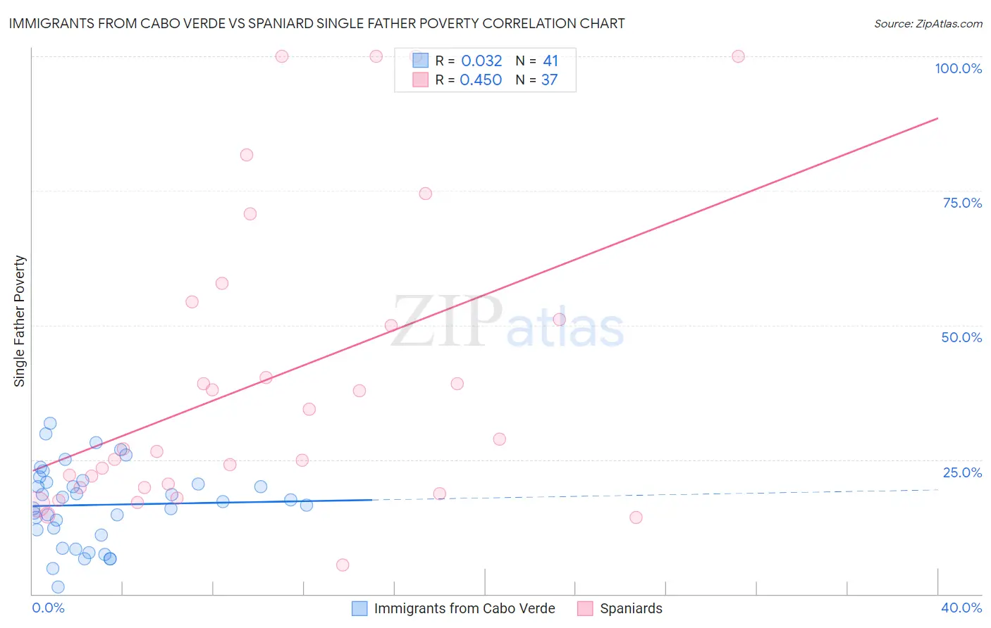 Immigrants from Cabo Verde vs Spaniard Single Father Poverty
