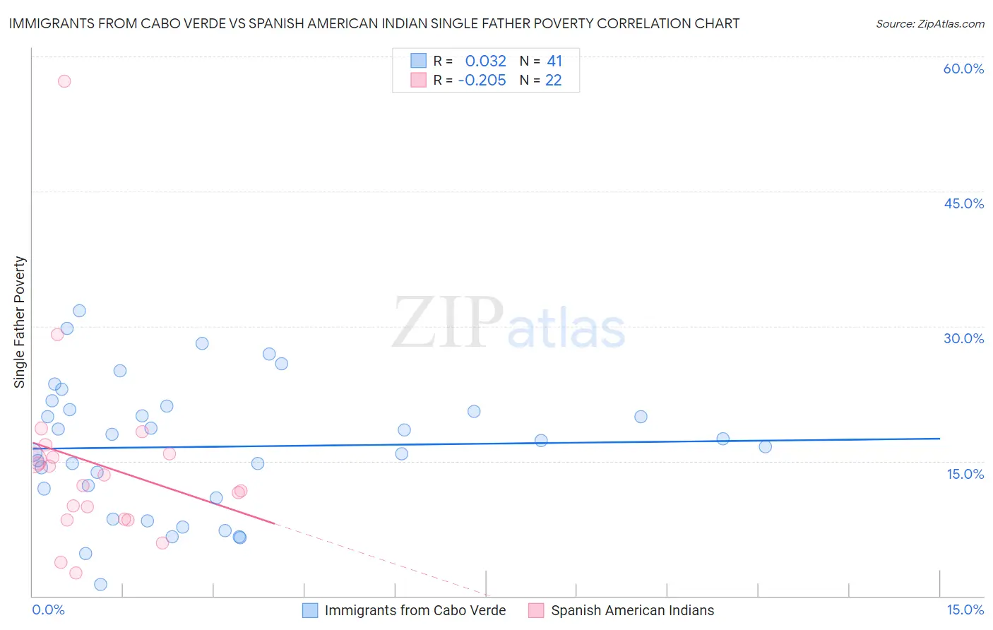 Immigrants from Cabo Verde vs Spanish American Indian Single Father Poverty