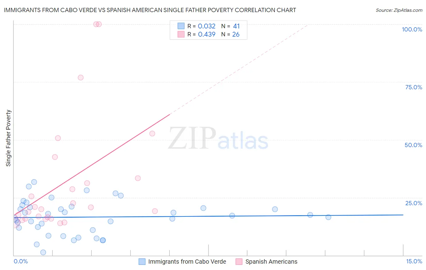 Immigrants from Cabo Verde vs Spanish American Single Father Poverty