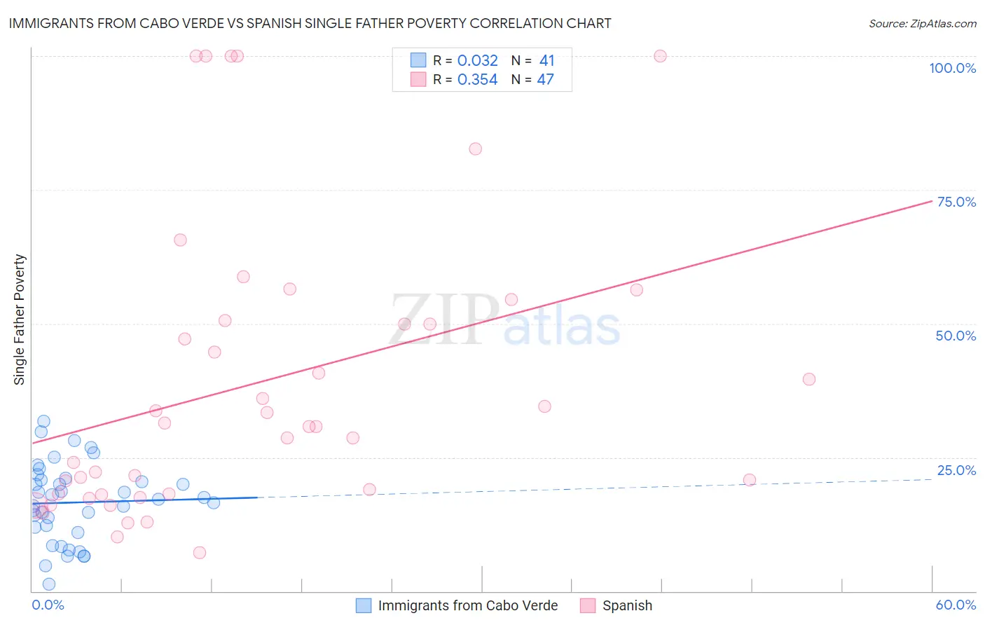 Immigrants from Cabo Verde vs Spanish Single Father Poverty