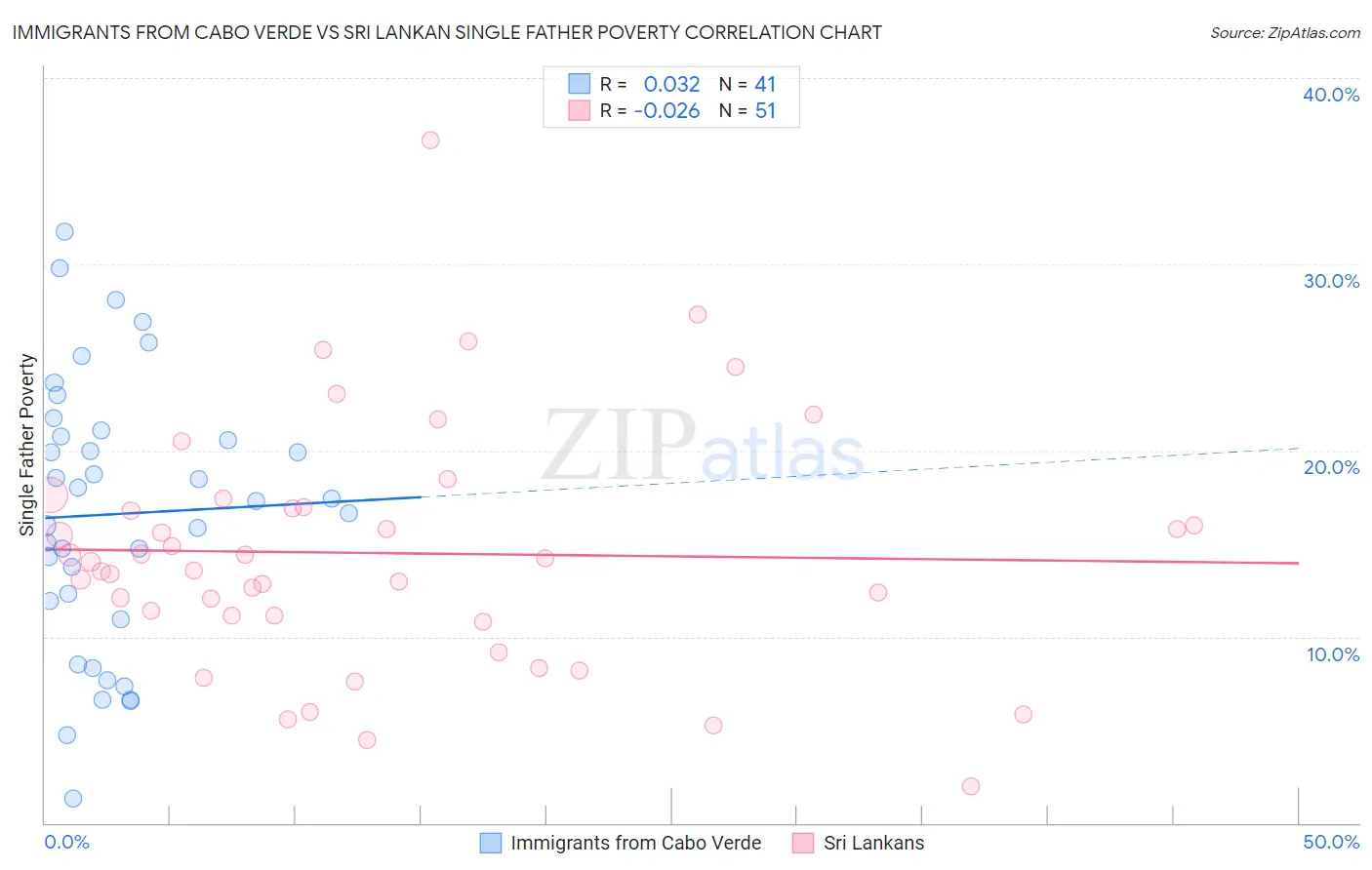 Immigrants from Cabo Verde vs Sri Lankan Single Father Poverty