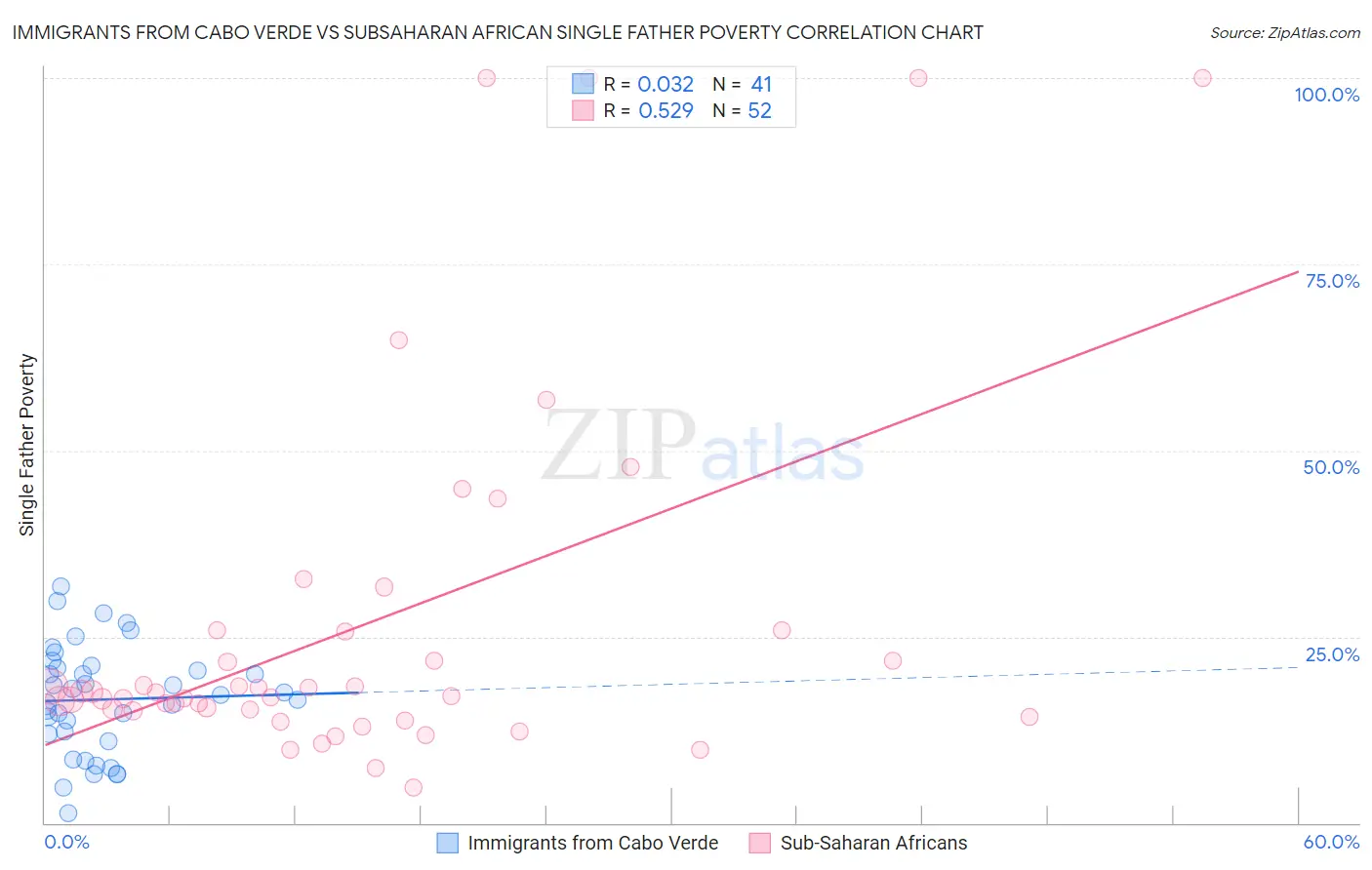 Immigrants from Cabo Verde vs Subsaharan African Single Father Poverty