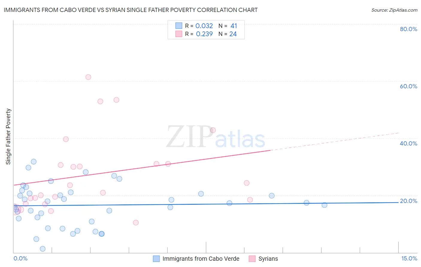 Immigrants from Cabo Verde vs Syrian Single Father Poverty