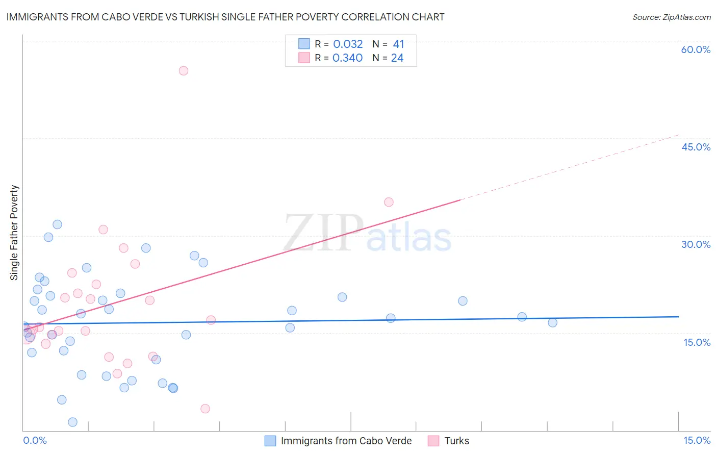 Immigrants from Cabo Verde vs Turkish Single Father Poverty