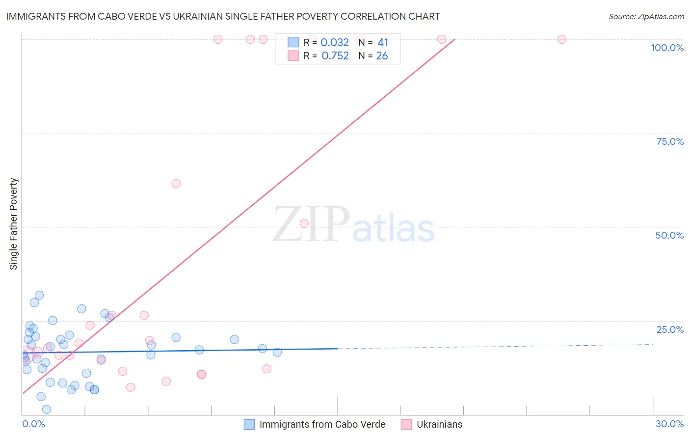 Immigrants from Cabo Verde vs Ukrainian Single Father Poverty