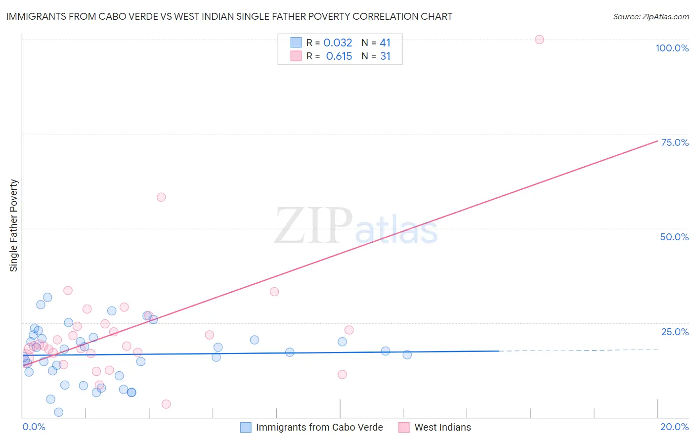 Immigrants from Cabo Verde vs West Indian Single Father Poverty
