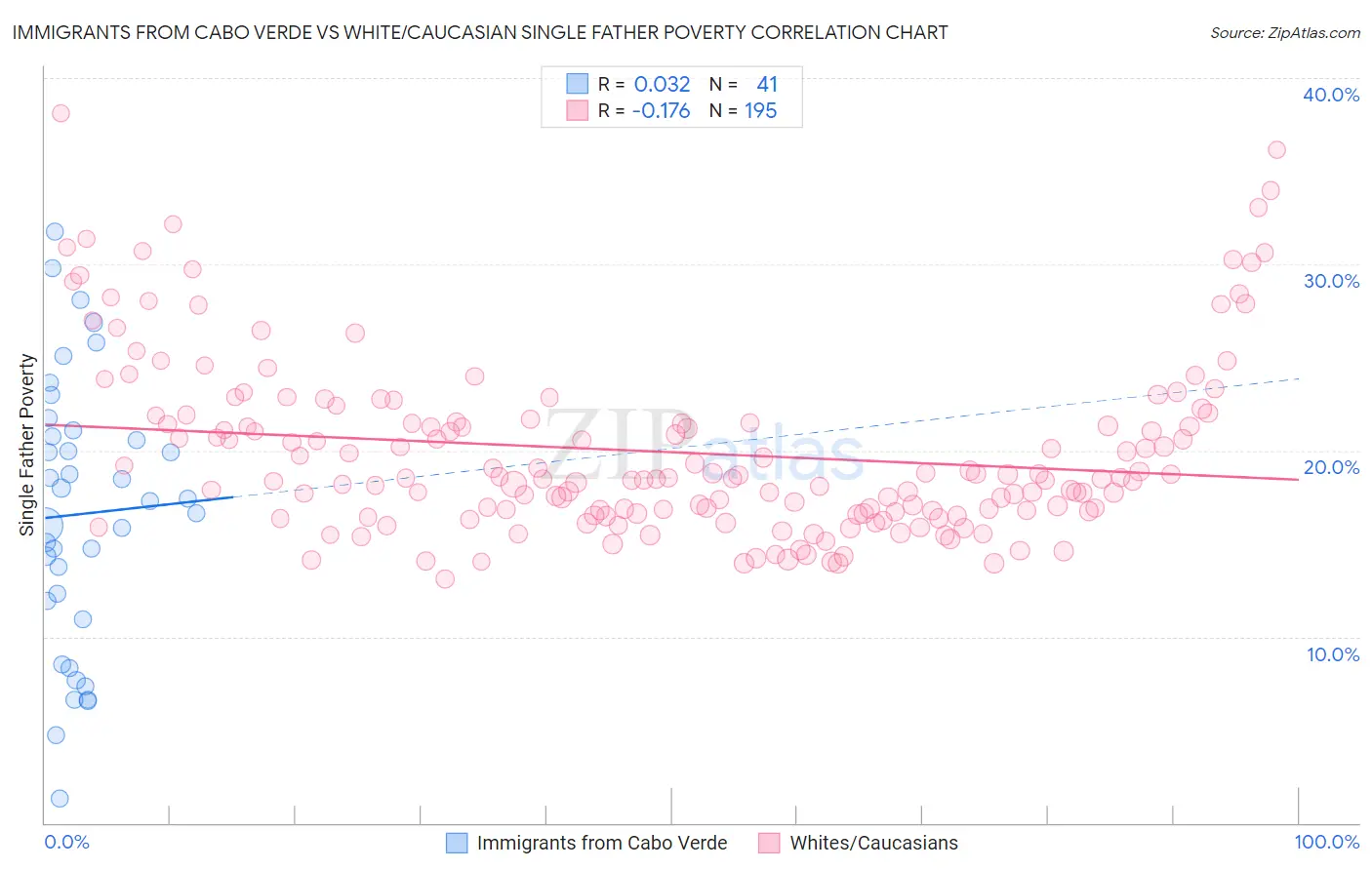 Immigrants from Cabo Verde vs White/Caucasian Single Father Poverty