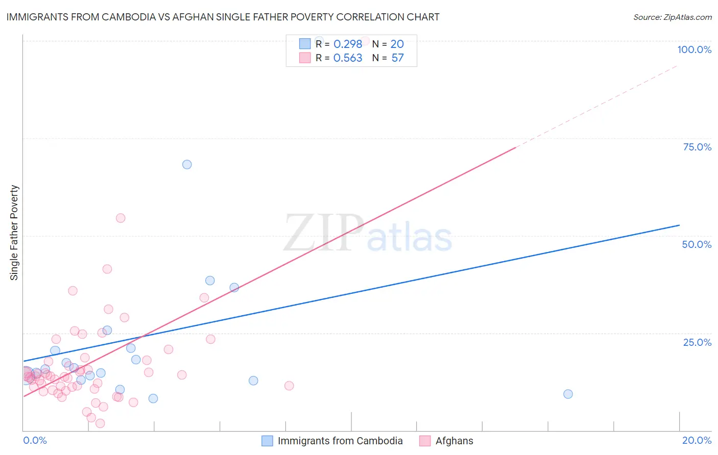 Immigrants from Cambodia vs Afghan Single Father Poverty