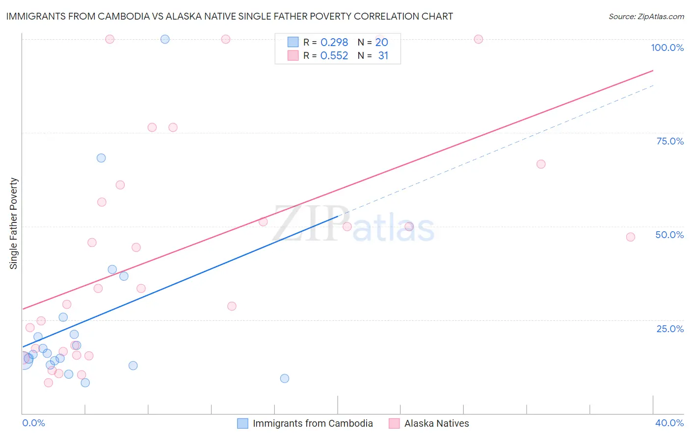Immigrants from Cambodia vs Alaska Native Single Father Poverty