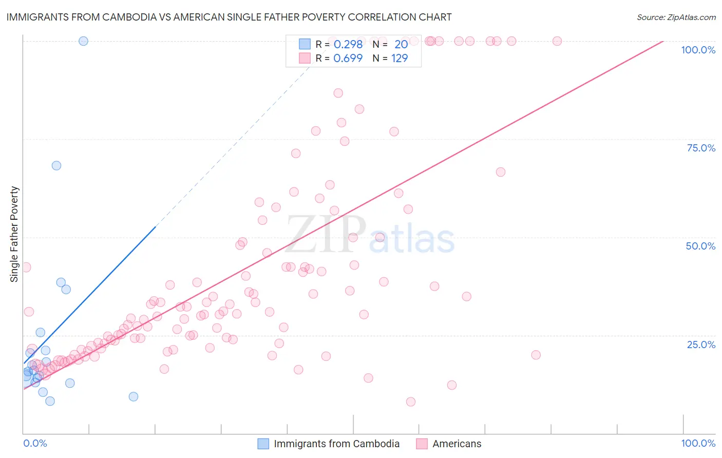Immigrants from Cambodia vs American Single Father Poverty