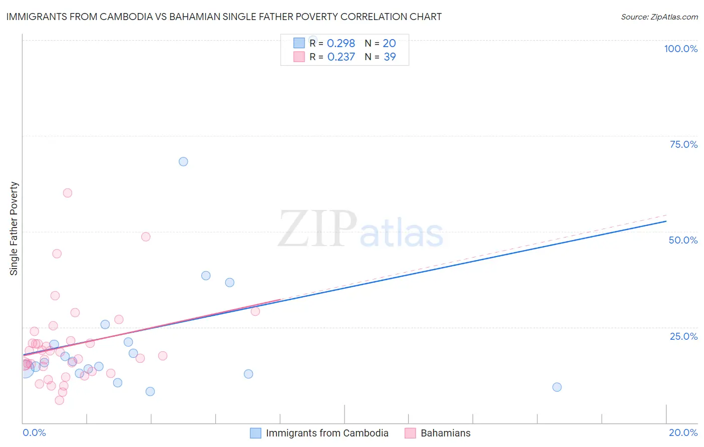 Immigrants from Cambodia vs Bahamian Single Father Poverty