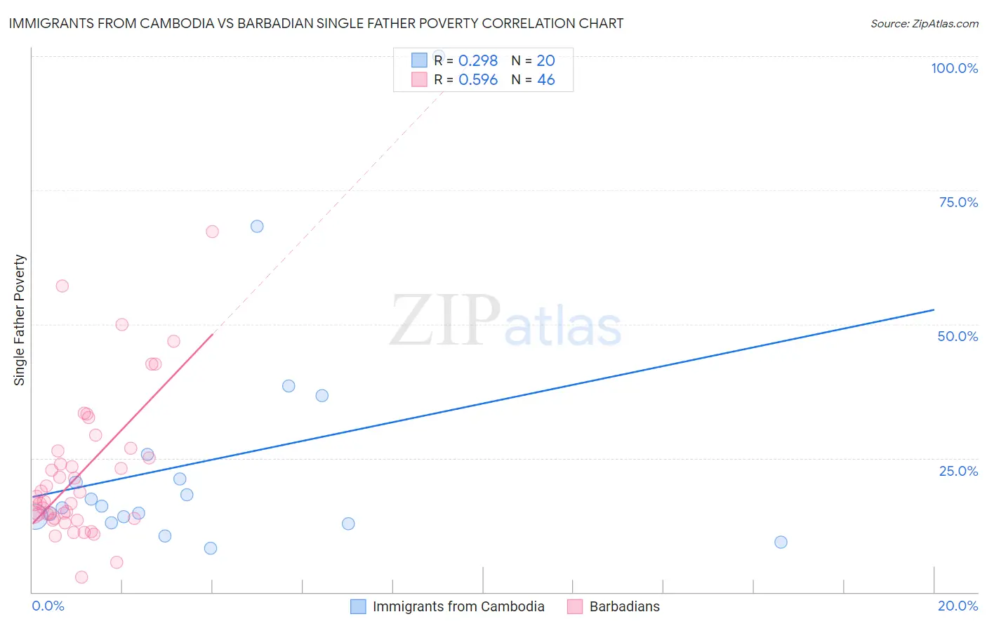 Immigrants from Cambodia vs Barbadian Single Father Poverty