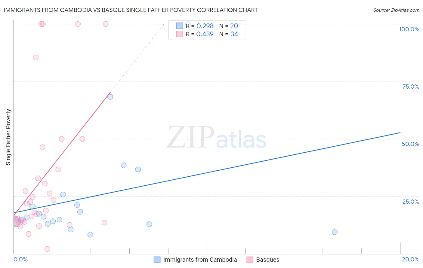 Immigrants from Cambodia vs Basque Single Father Poverty
