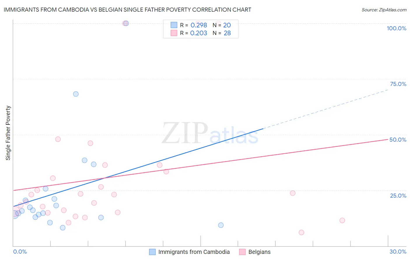 Immigrants from Cambodia vs Belgian Single Father Poverty