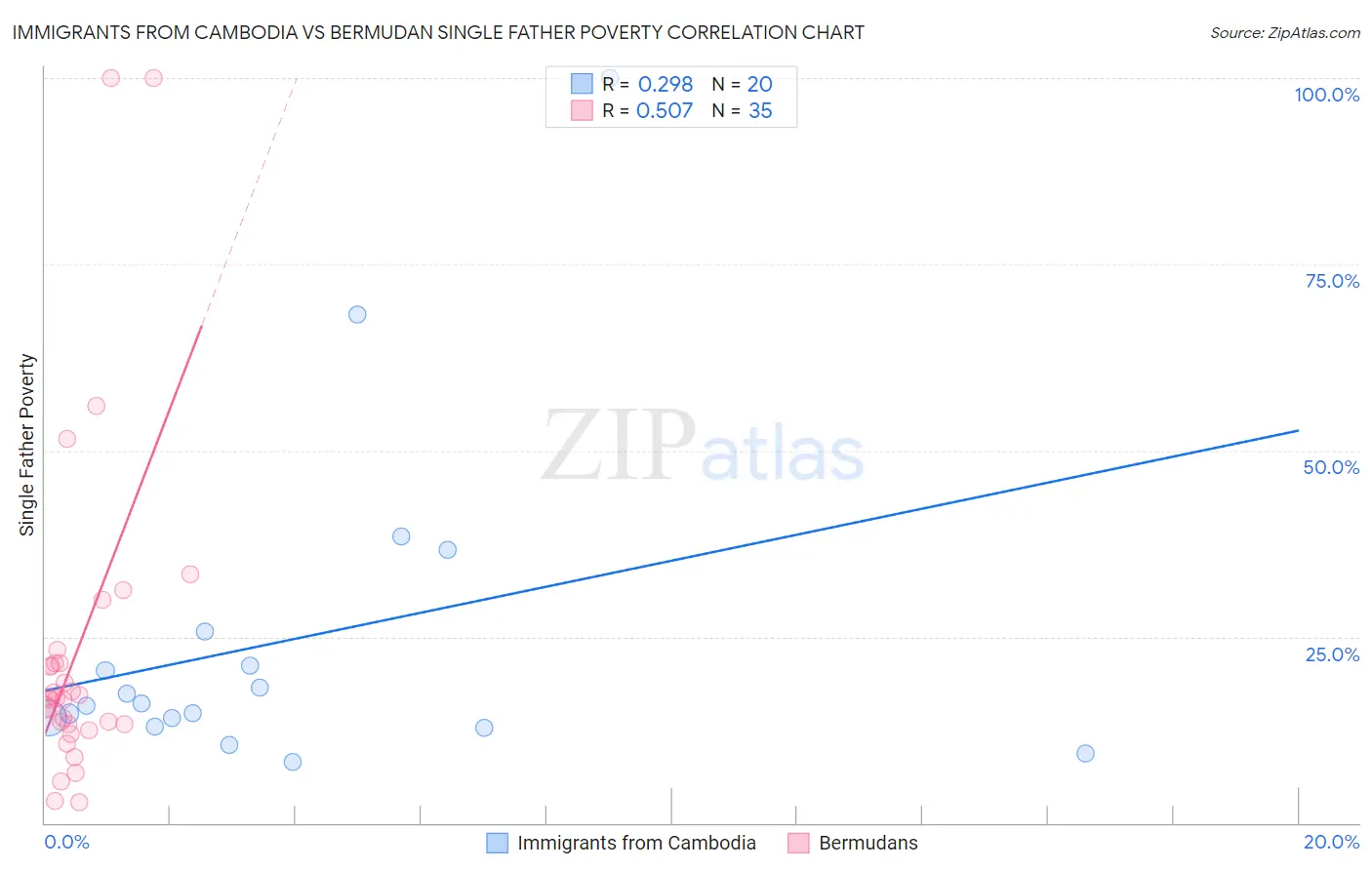 Immigrants from Cambodia vs Bermudan Single Father Poverty
