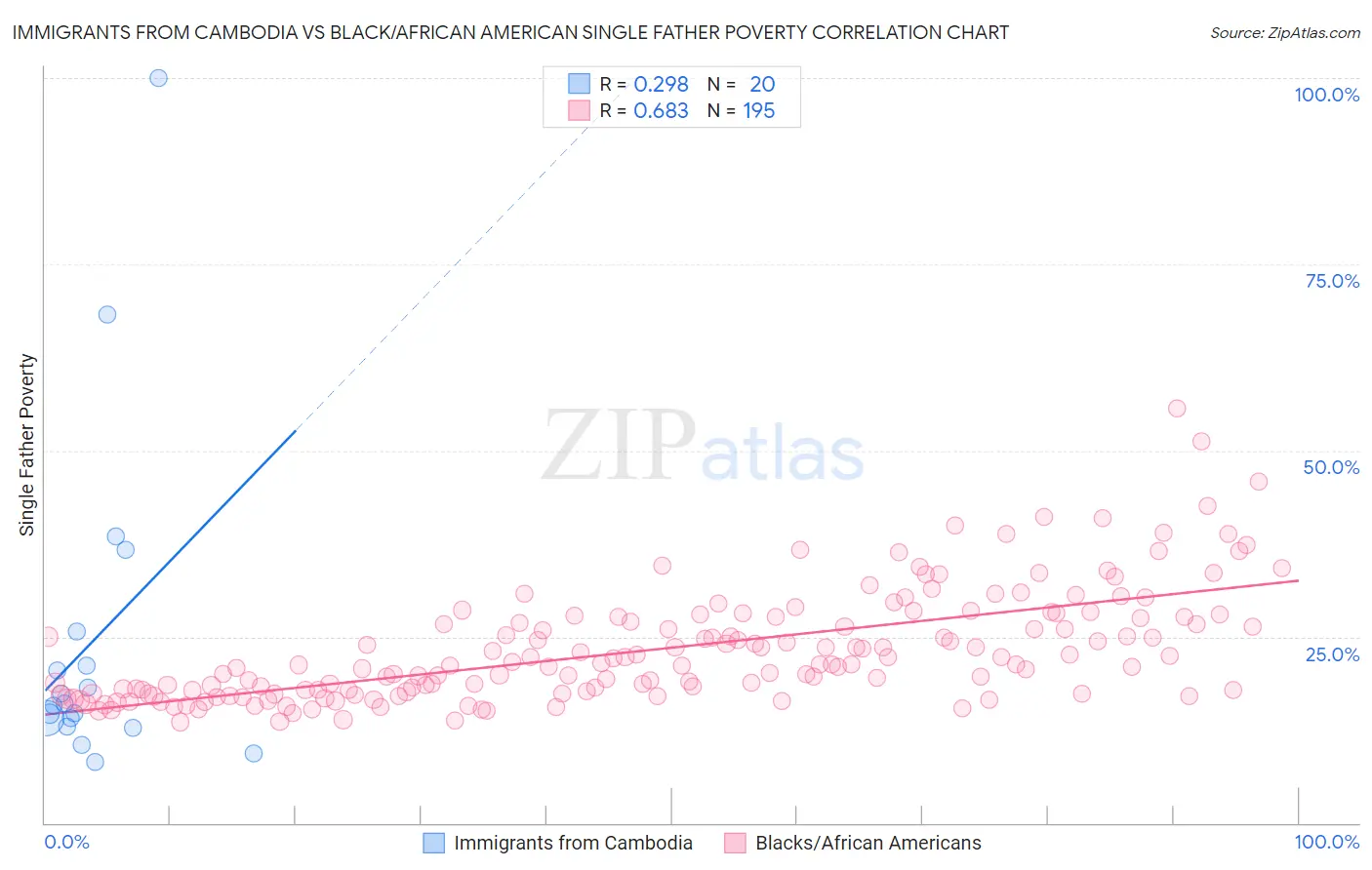 Immigrants from Cambodia vs Black/African American Single Father Poverty