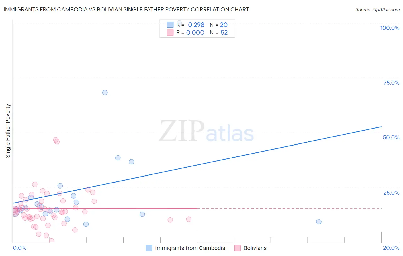 Immigrants from Cambodia vs Bolivian Single Father Poverty