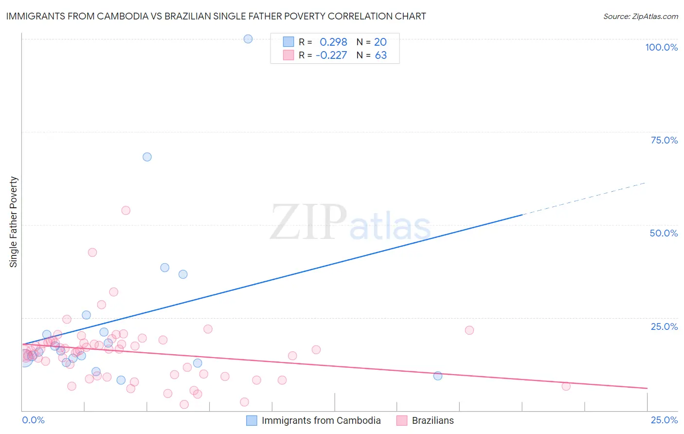 Immigrants from Cambodia vs Brazilian Single Father Poverty