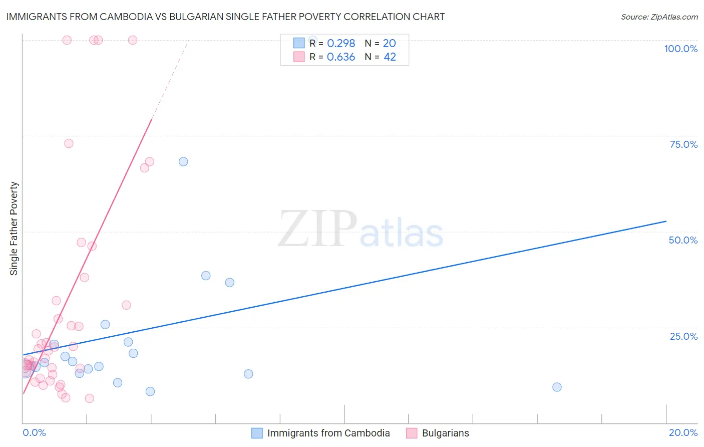 Immigrants from Cambodia vs Bulgarian Single Father Poverty