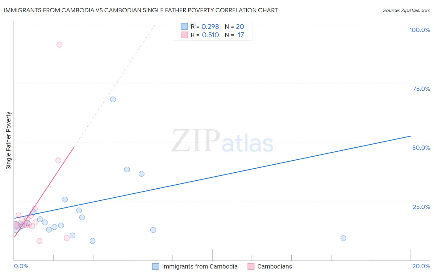 Immigrants from Cambodia vs Cambodian Single Father Poverty