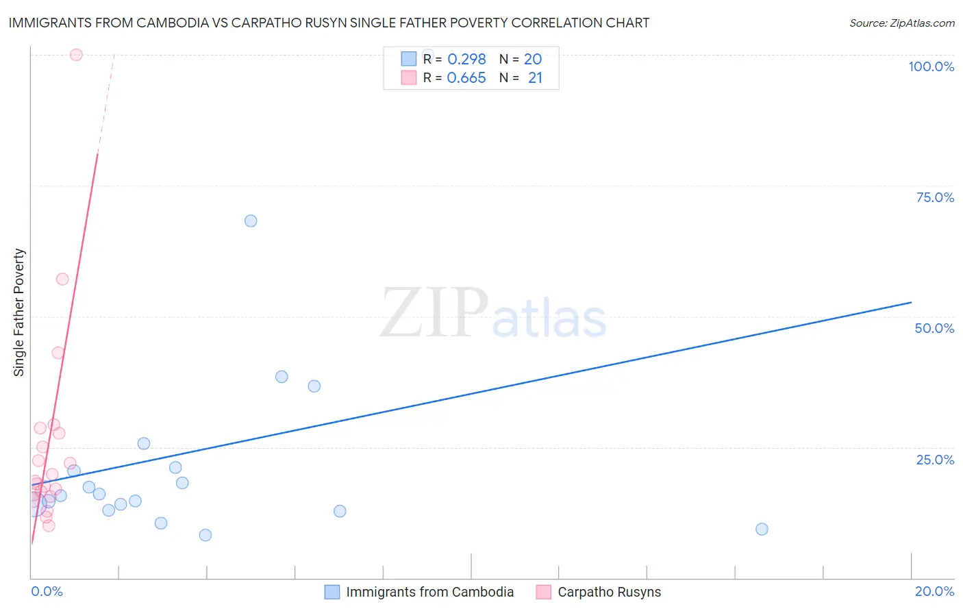 Immigrants from Cambodia vs Carpatho Rusyn Single Father Poverty