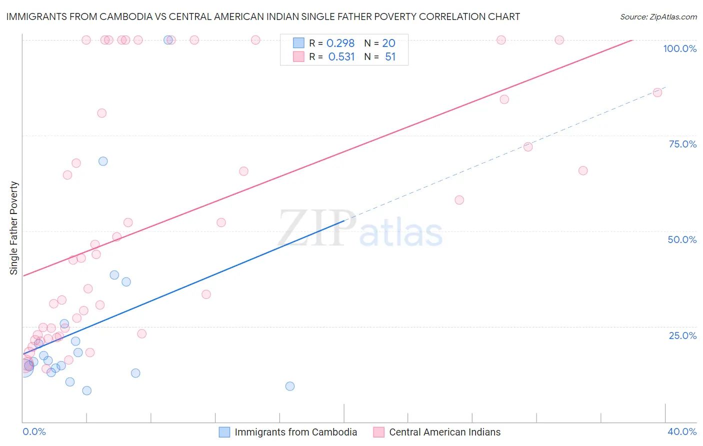 Immigrants from Cambodia vs Central American Indian Single Father Poverty