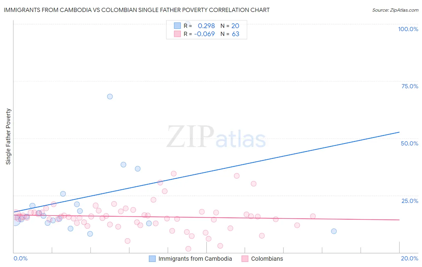 Immigrants from Cambodia vs Colombian Single Father Poverty