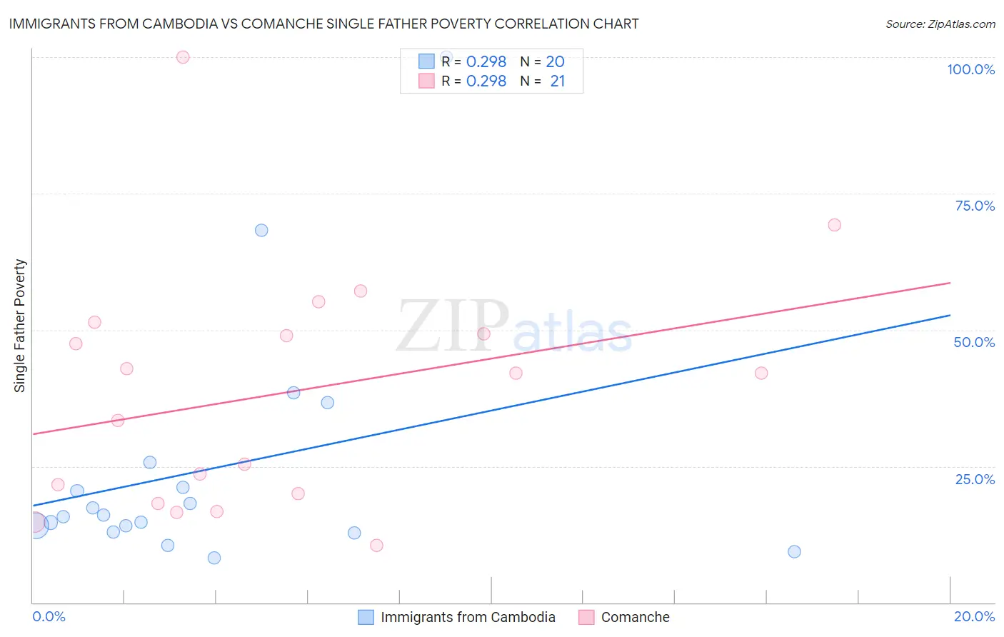 Immigrants from Cambodia vs Comanche Single Father Poverty