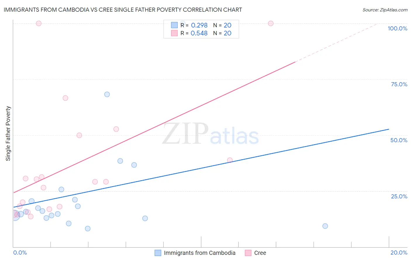 Immigrants from Cambodia vs Cree Single Father Poverty