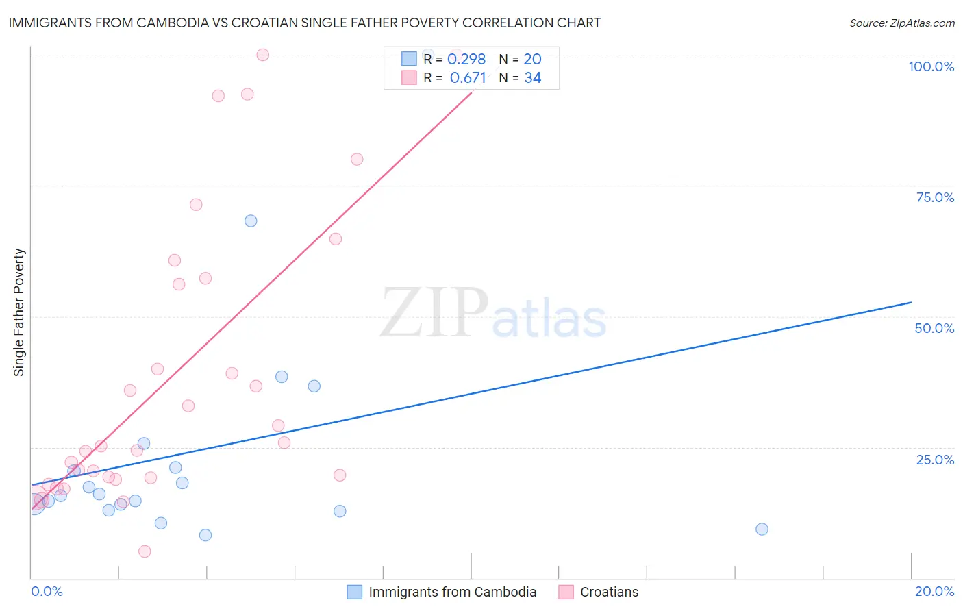 Immigrants from Cambodia vs Croatian Single Father Poverty