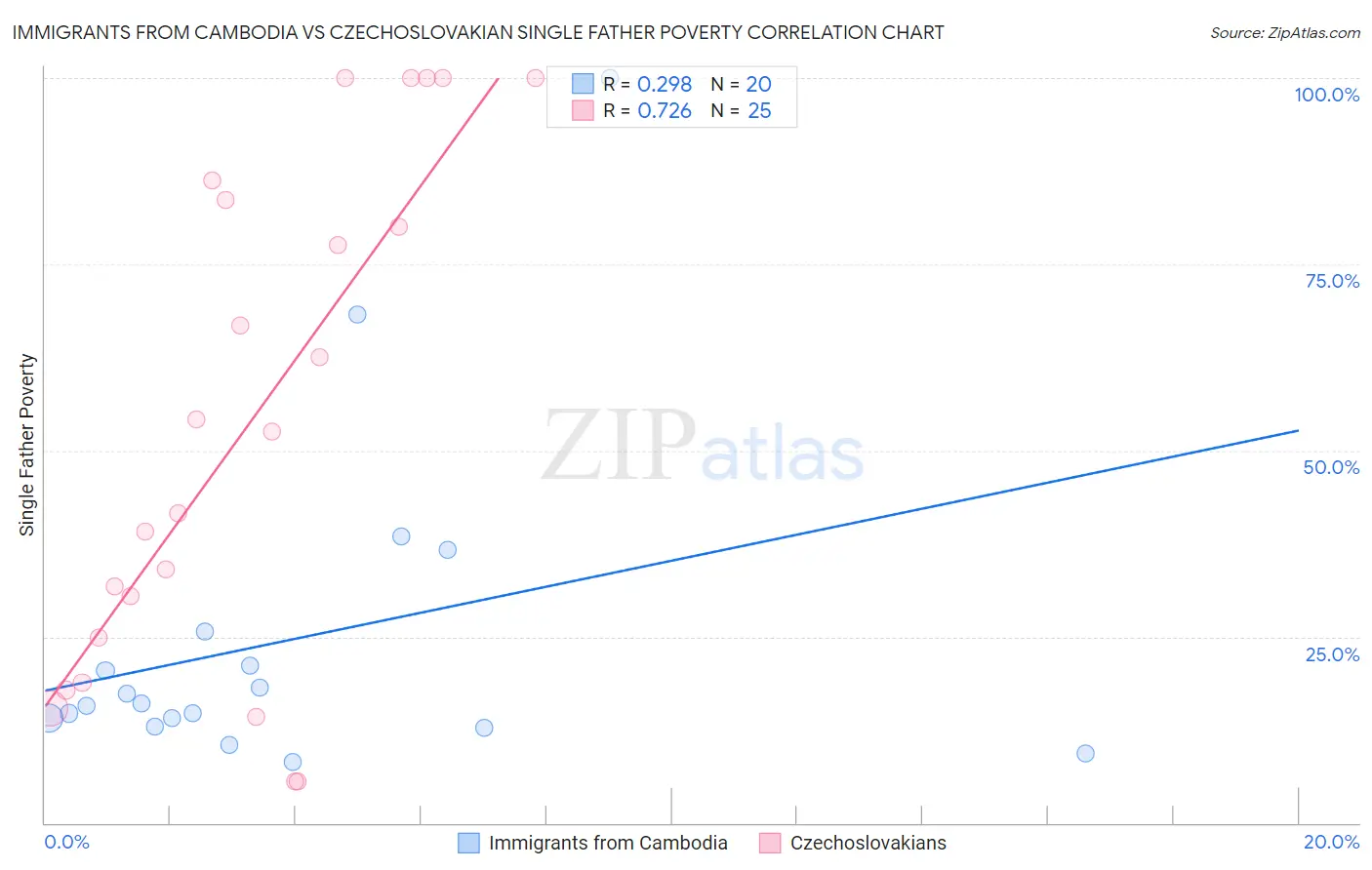 Immigrants from Cambodia vs Czechoslovakian Single Father Poverty